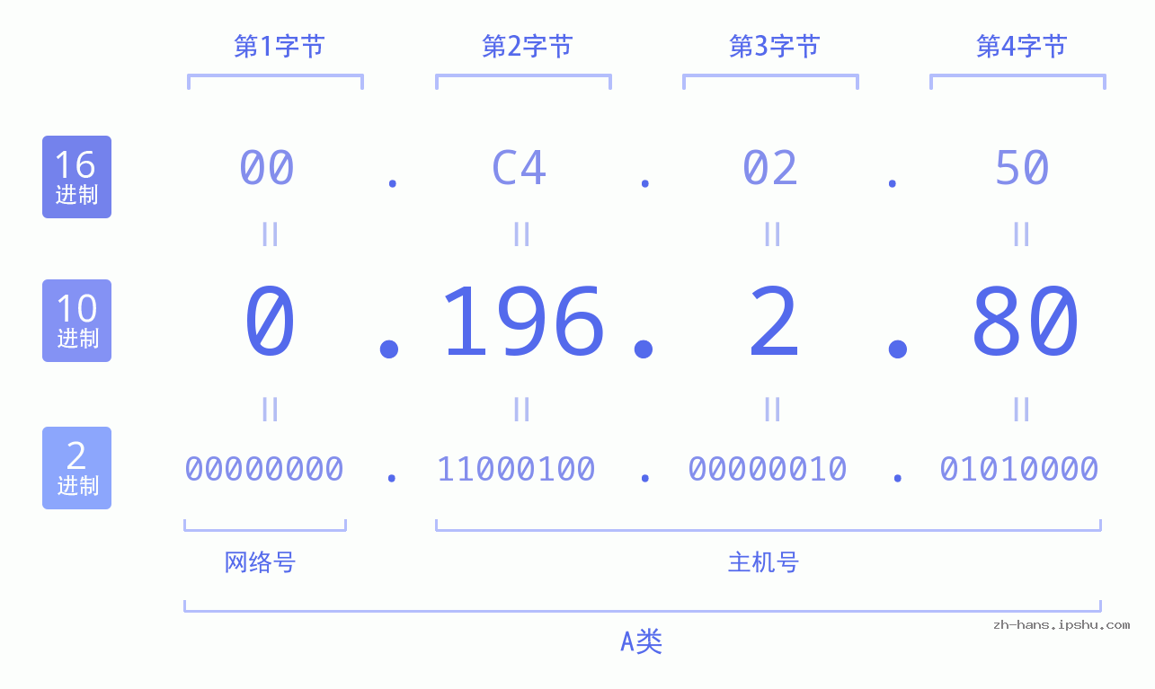 IP地址:0.196.2.80 数据结构图 二进制 十进制 十六进制 IPv4: 0.196.2.80 网络类型 网络号 主机号