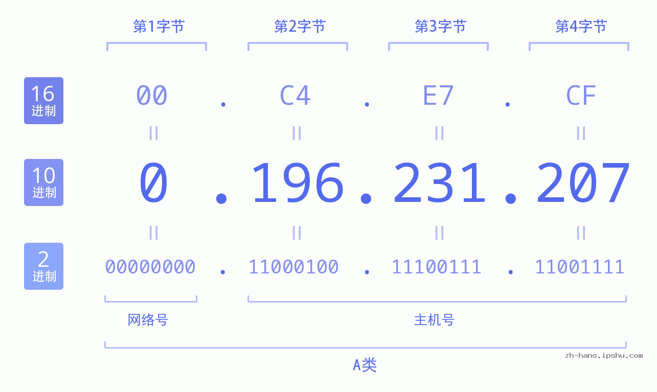 IP地址:0.196.231.207 数据结构图 二进制 十进制 十六进制 IPv4: 0.196.231.207 网络类型 网络号 主机号