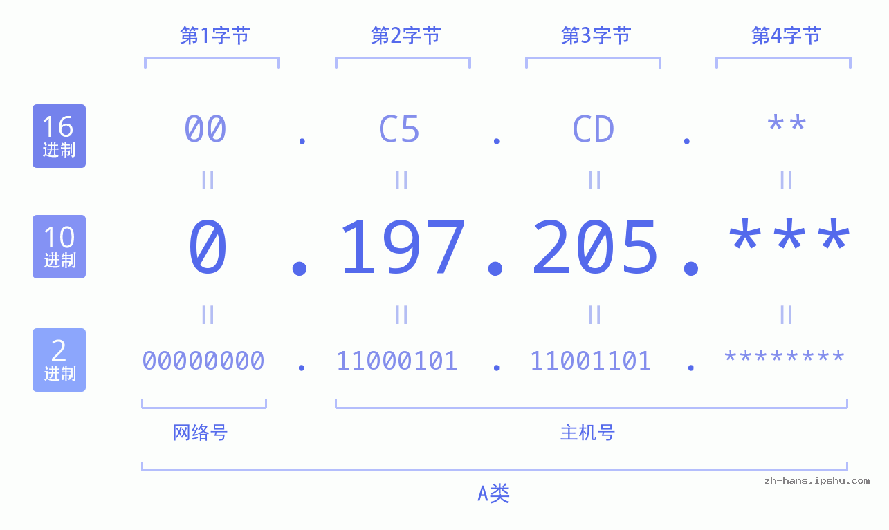 IP地址:0.197.205 数据结构图 二进制 十进制 十六进制 IPv4: 0.197.205 网络类型 网络号 主机号