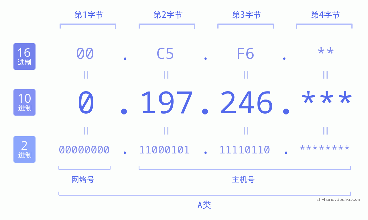 IP地址:0.197.246 数据结构图 二进制 十进制 十六进制 IPv4: 0.197.246 网络类型 网络号 主机号