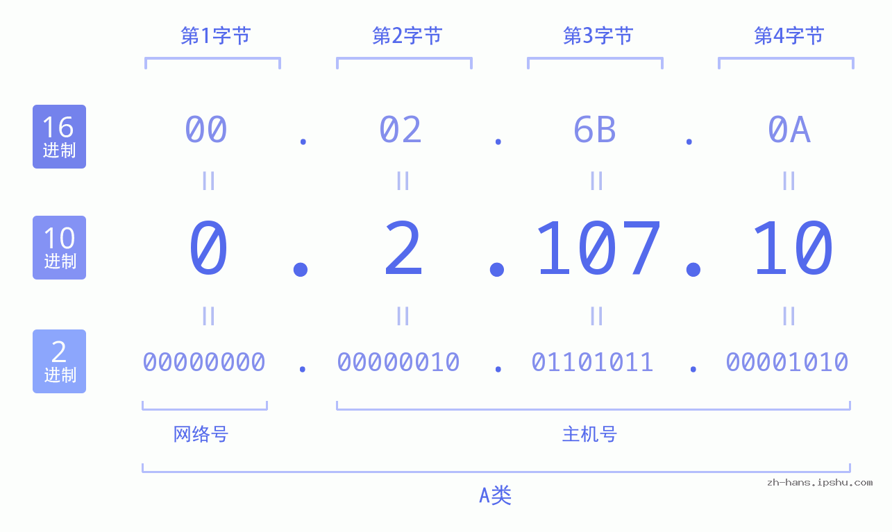 IP地址:0.2.107.10 数据结构图 二进制 十进制 十六进制 IPv4: 0.2.107.10 网络类型 网络号 主机号