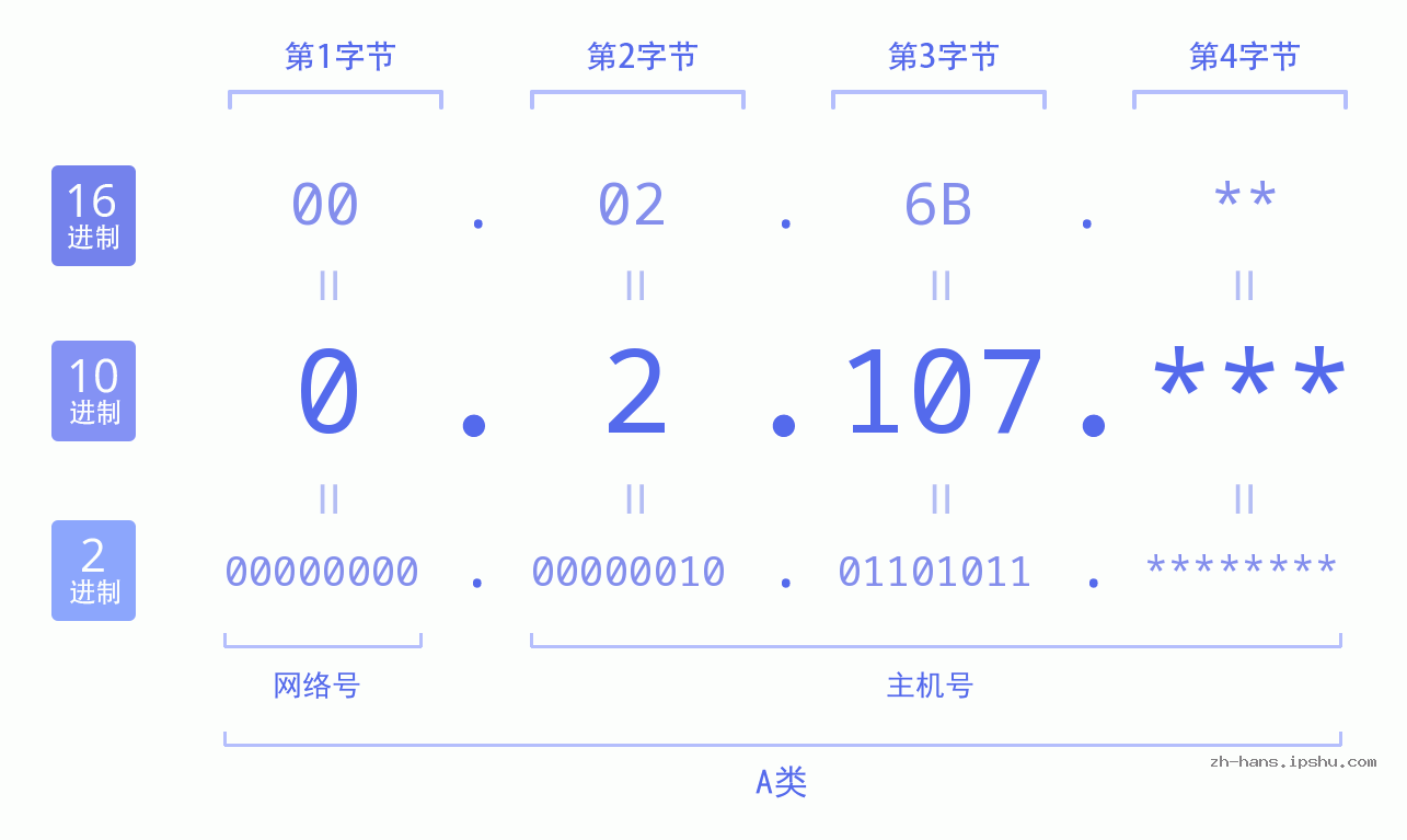 IP地址:0.2.107 数据结构图 二进制 十进制 十六进制 IPv4: 0.2.107 网络类型 网络号 主机号
