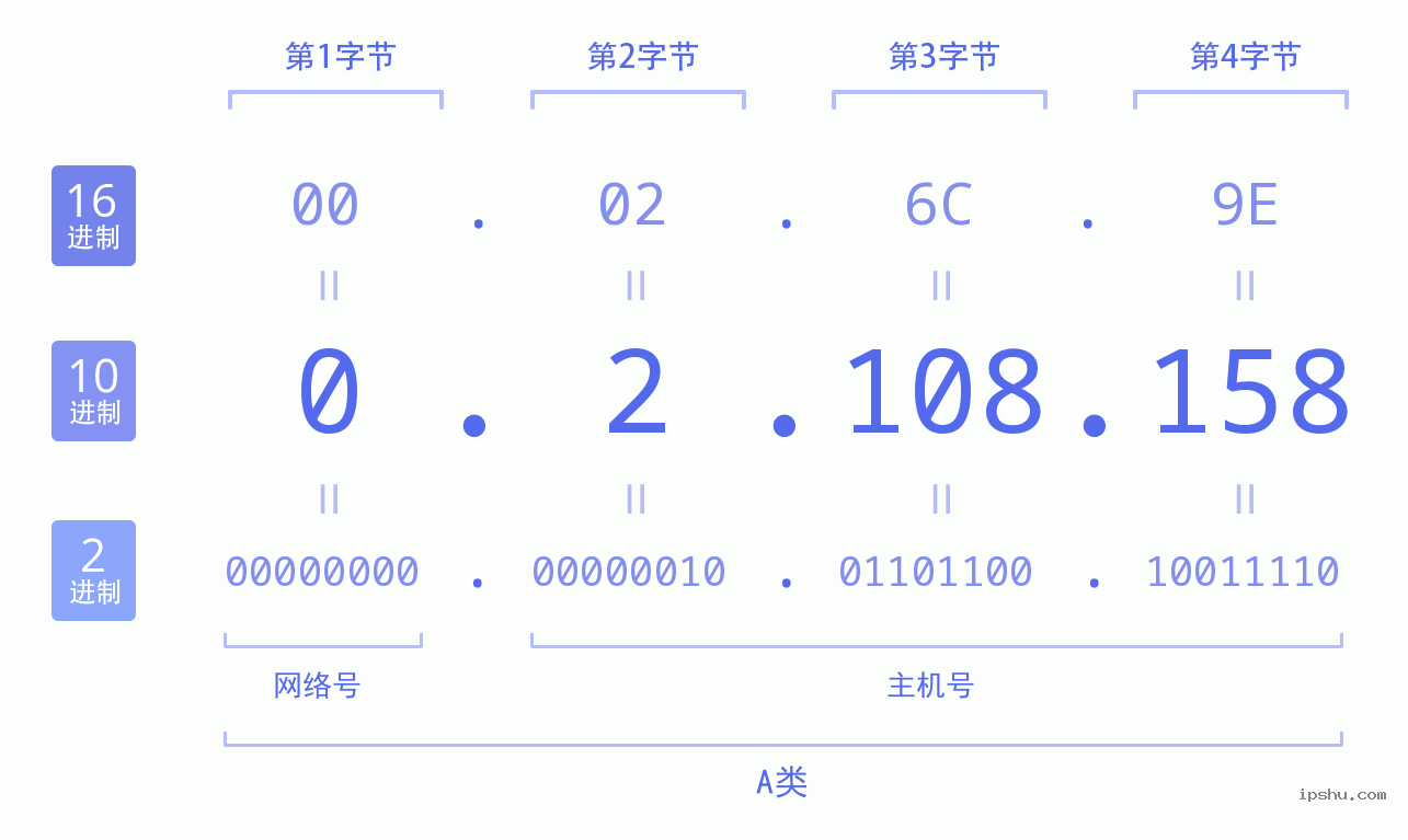 IPv4: 0.2.108.158 网络类型 网络号 主机号