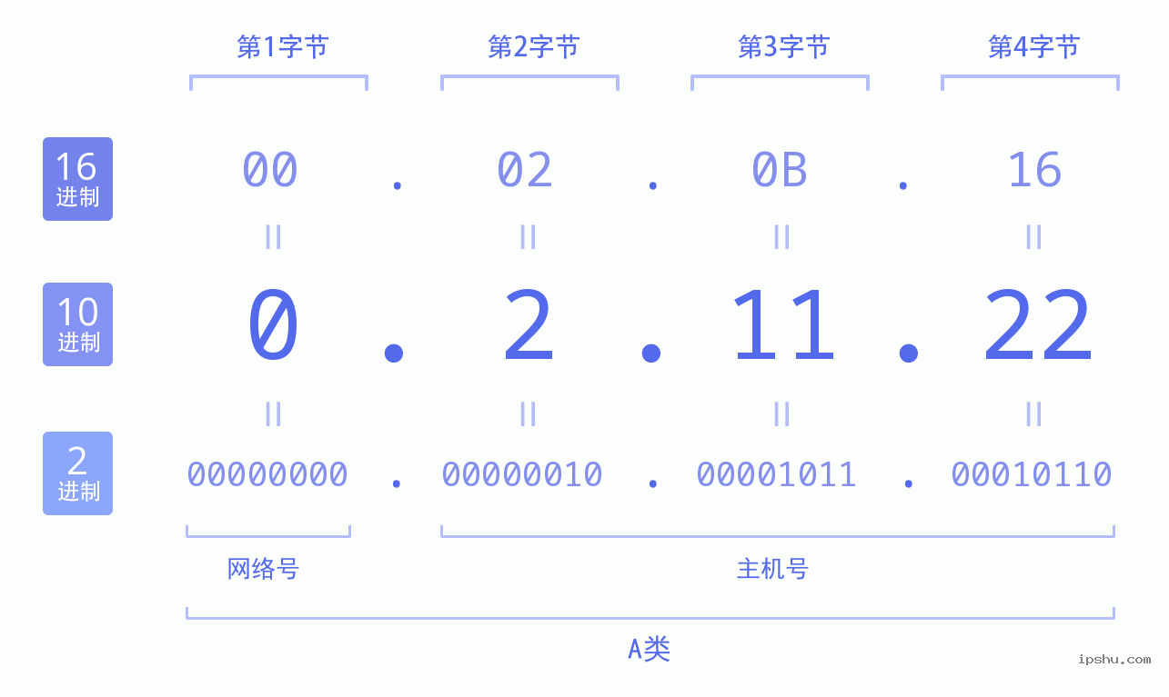 IPv4: 0.2.11.22 网络类型 网络号 主机号