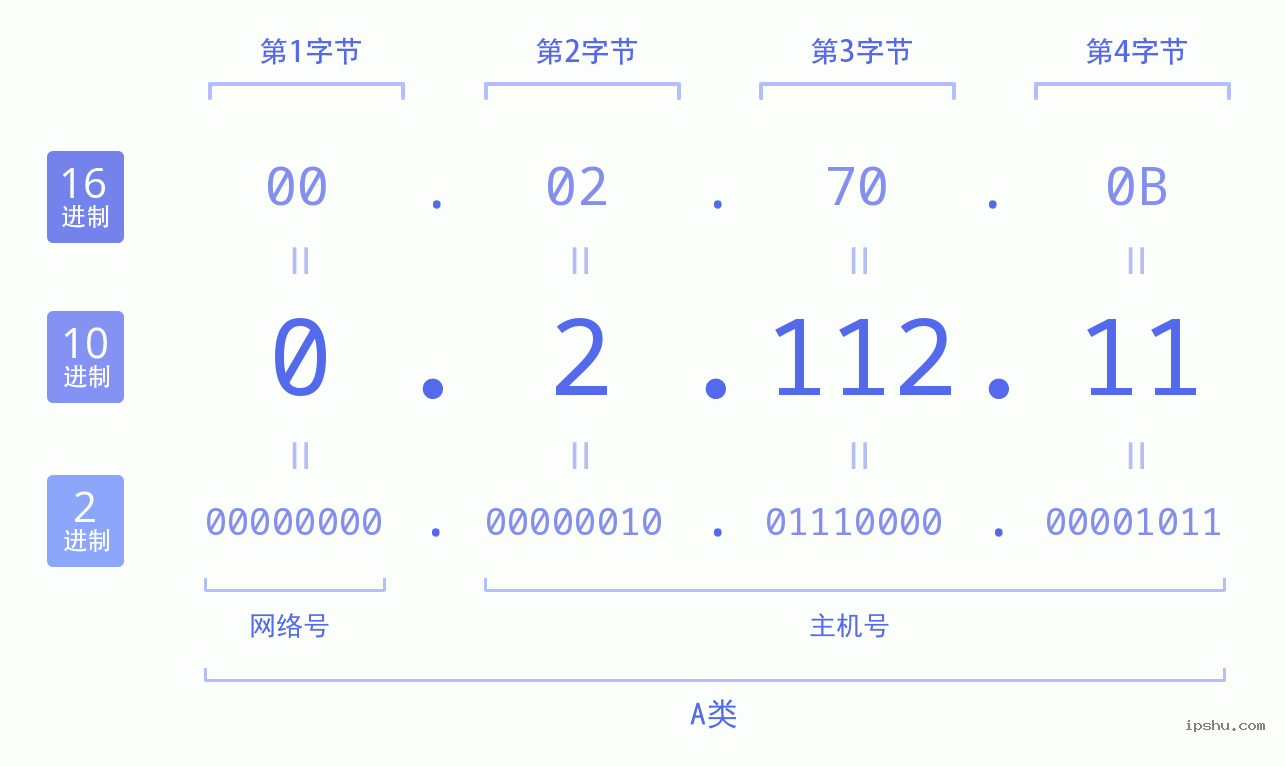 IPv4: 0.2.112.11 网络类型 网络号 主机号