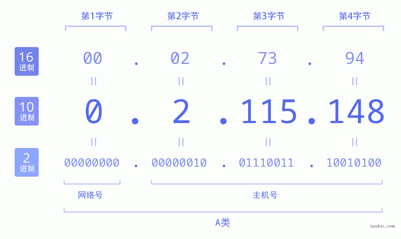 IPv4: 0.2.115.148 网络类型 网络号 主机号