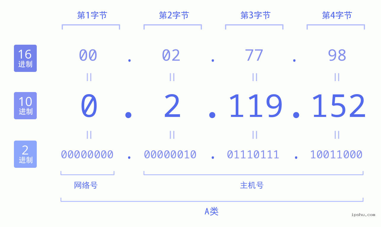 IPv4: 0.2.119.152 网络类型 网络号 主机号