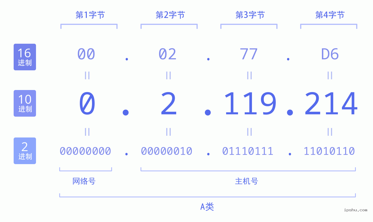 IPv4: 0.2.119.214 网络类型 网络号 主机号