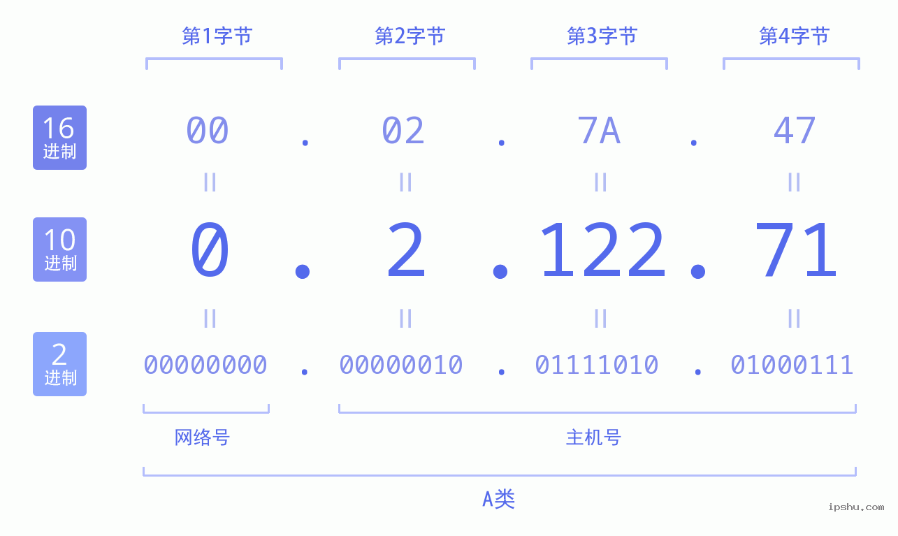 IPv4: 0.2.122.71 网络类型 网络号 主机号