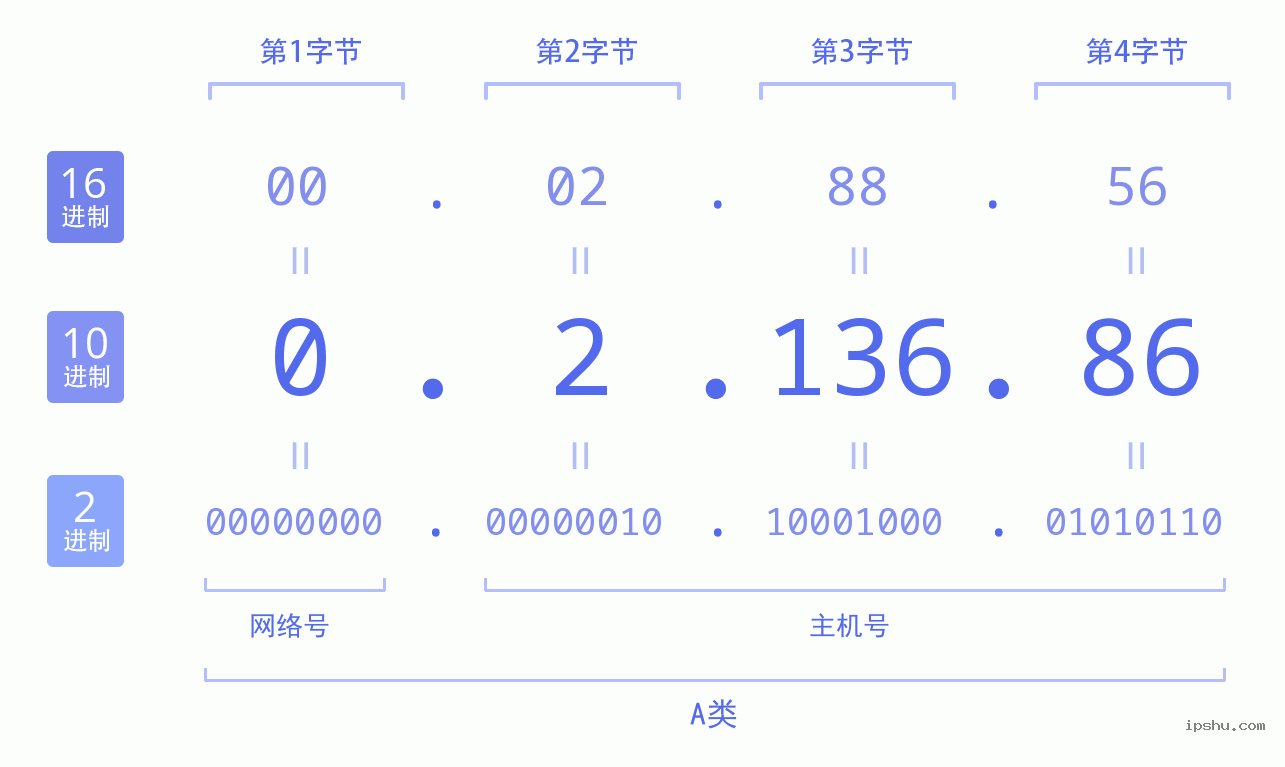 IPv4: 0.2.136.86 网络类型 网络号 主机号