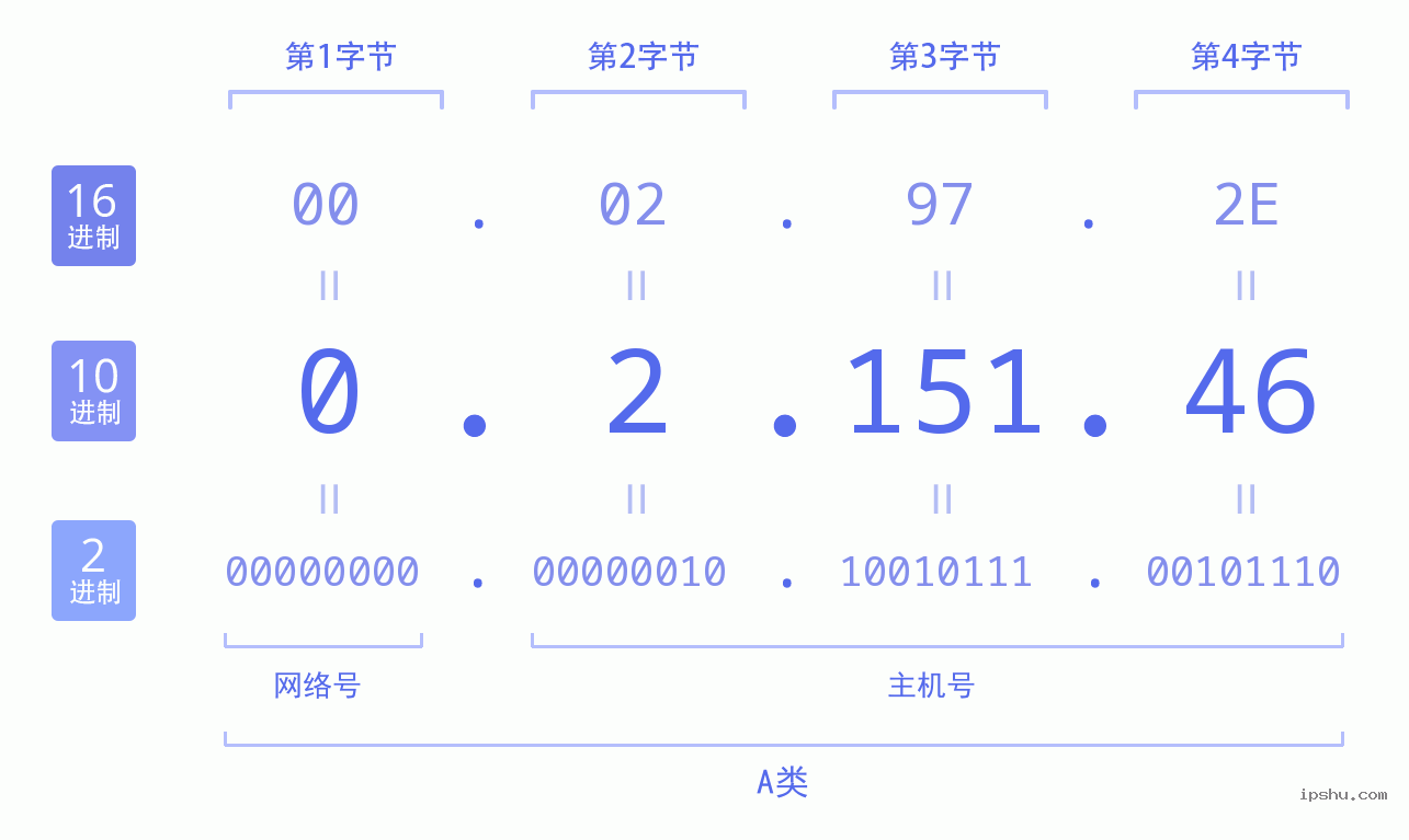 IPv4: 0.2.151.46 网络类型 网络号 主机号