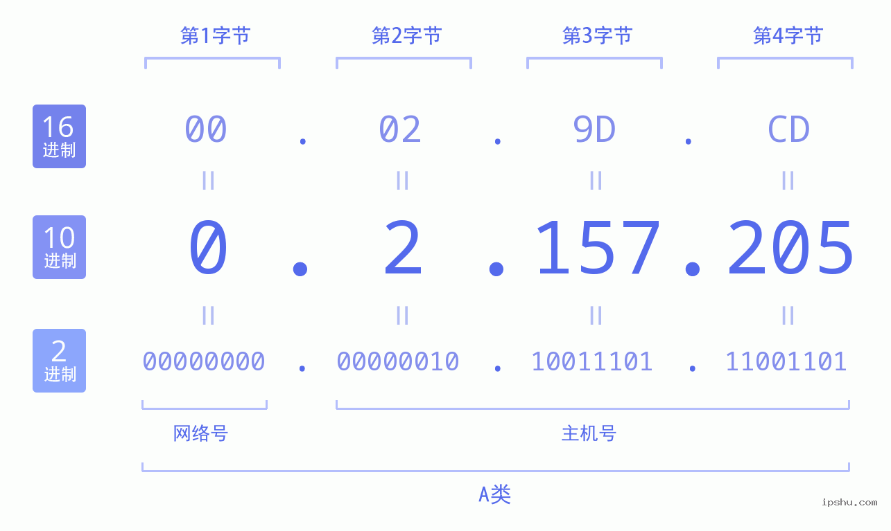 IPv4: 0.2.157.205 网络类型 网络号 主机号