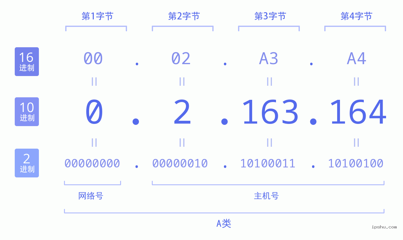 IPv4: 0.2.163.164 网络类型 网络号 主机号