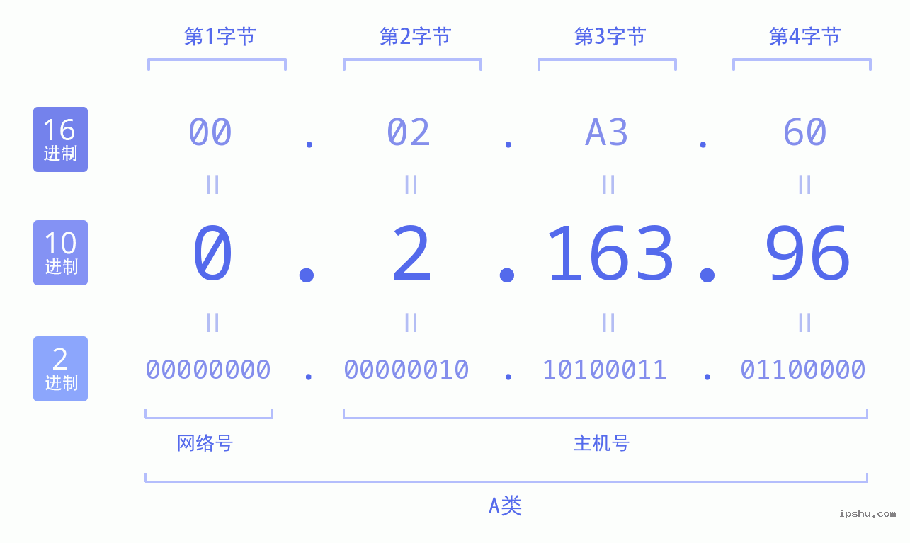 IPv4: 0.2.163.96 网络类型 网络号 主机号