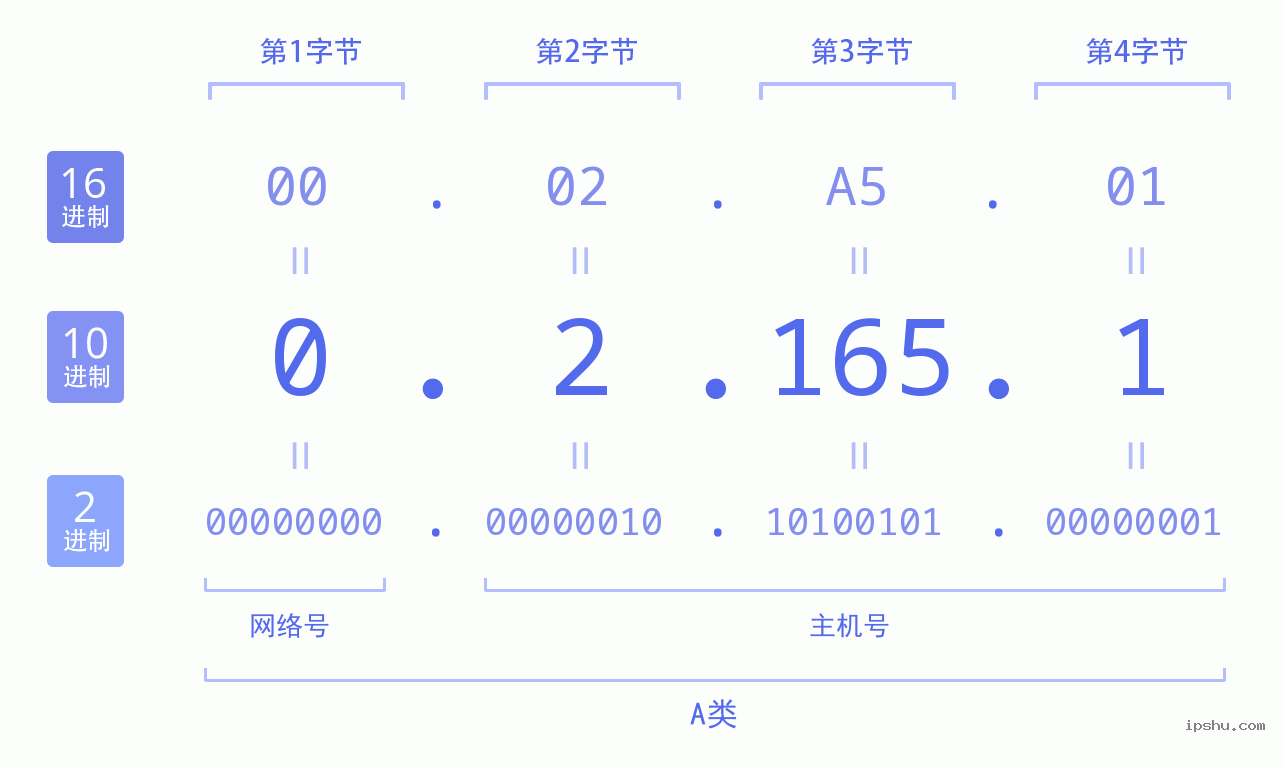 IPv4: 0.2.165.1 网络类型 网络号 主机号