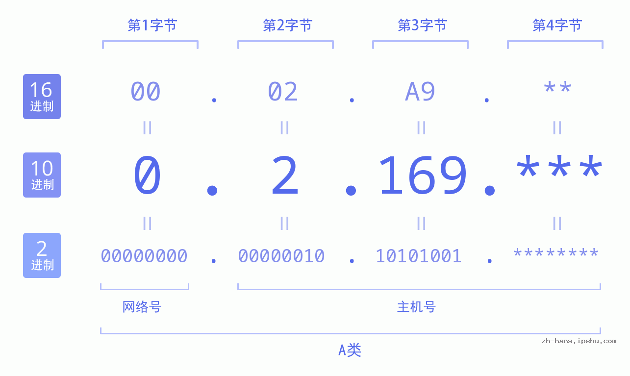 IP地址:0.2.169 数据结构图 二进制 十进制 十六进制 IPv4: 0.2.169 网络类型 网络号 主机号