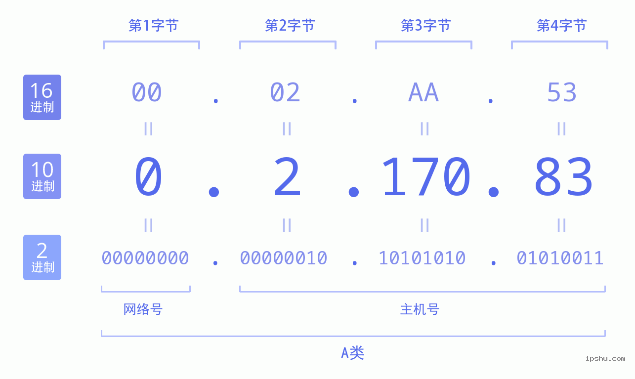 IPv4: 0.2.170.83 网络类型 网络号 主机号