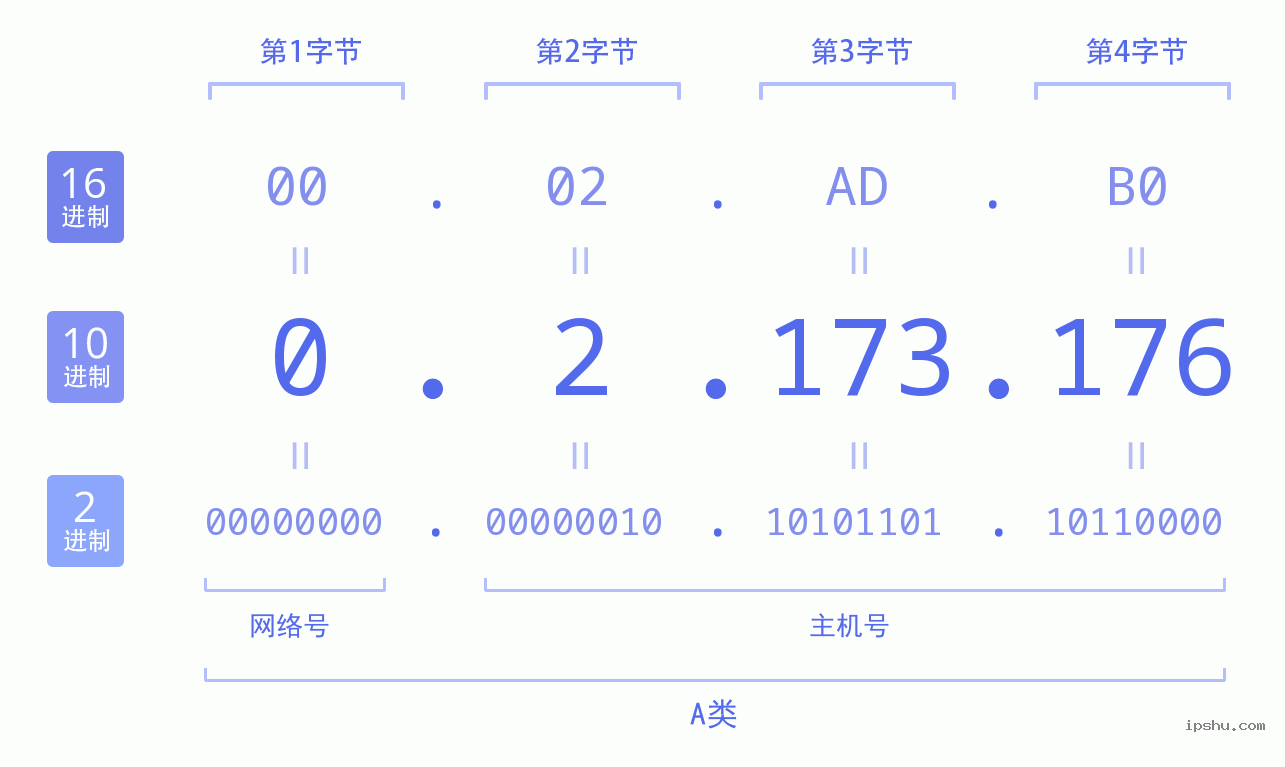 IPv4: 0.2.173.176 网络类型 网络号 主机号