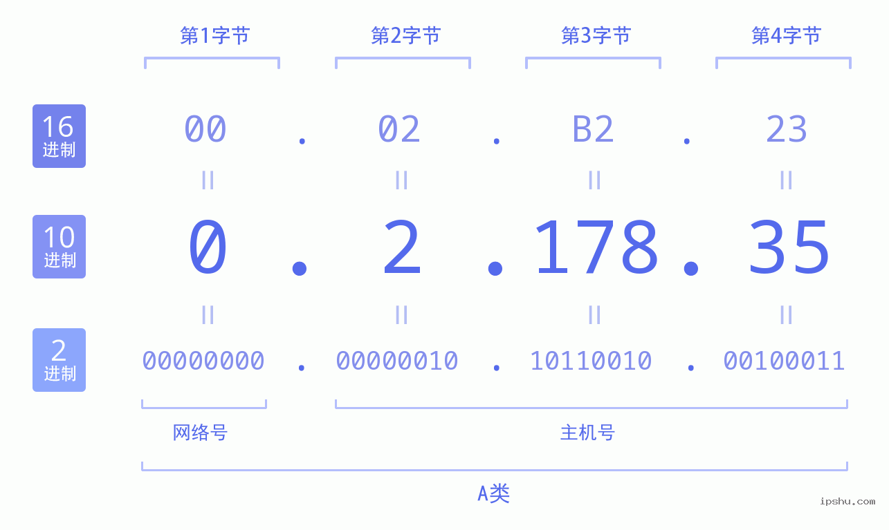 IPv4: 0.2.178.35 网络类型 网络号 主机号