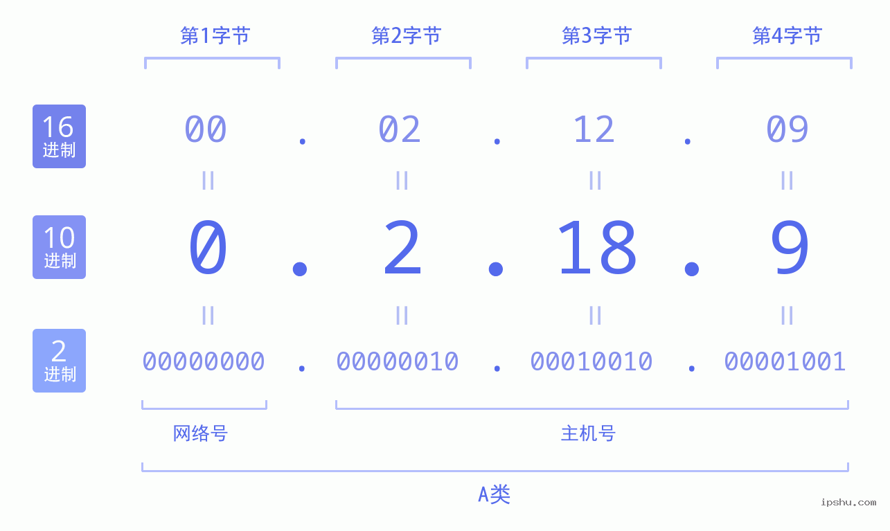 IPv4: 0.2.18.9 网络类型 网络号 主机号