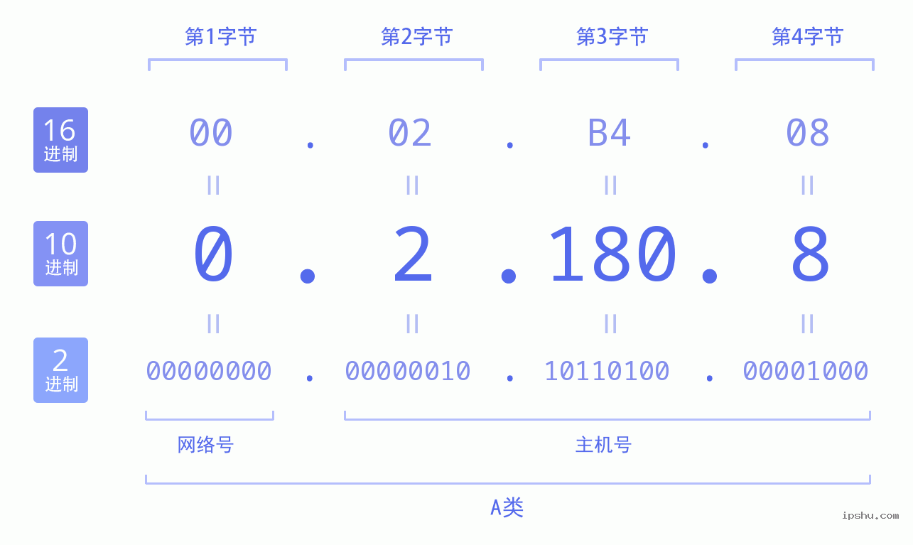 IPv4: 0.2.180.8 网络类型 网络号 主机号