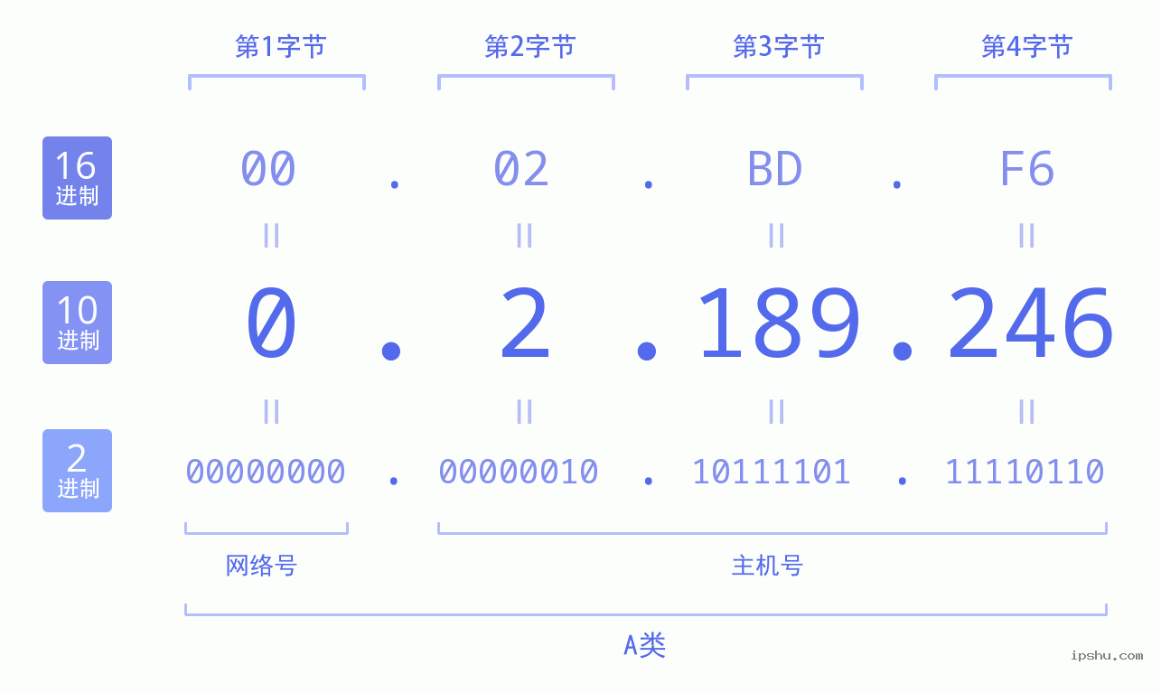 IPv4: 0.2.189.246 网络类型 网络号 主机号