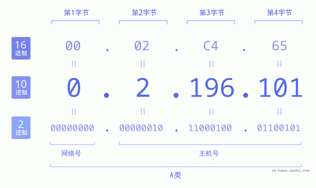 IP地址:0.2.196.101 数据结构图 二进制 十进制 十六进制 IPv4: 0.2.196.101 网络类型 网络号 主机号