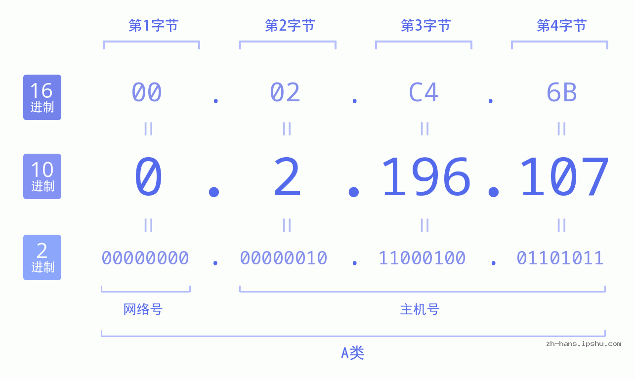 IP地址:0.2.196.107 数据结构图 二进制 十进制 十六进制 IPv4: 0.2.196.107 网络类型 网络号 主机号