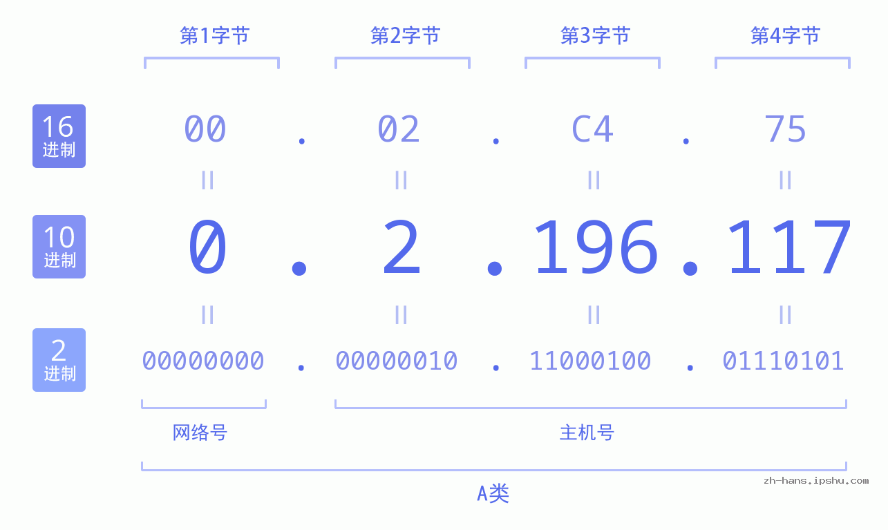 IP地址:0.2.196.117 数据结构图 二进制 十进制 十六进制 IPv4: 0.2.196.117 网络类型 网络号 主机号