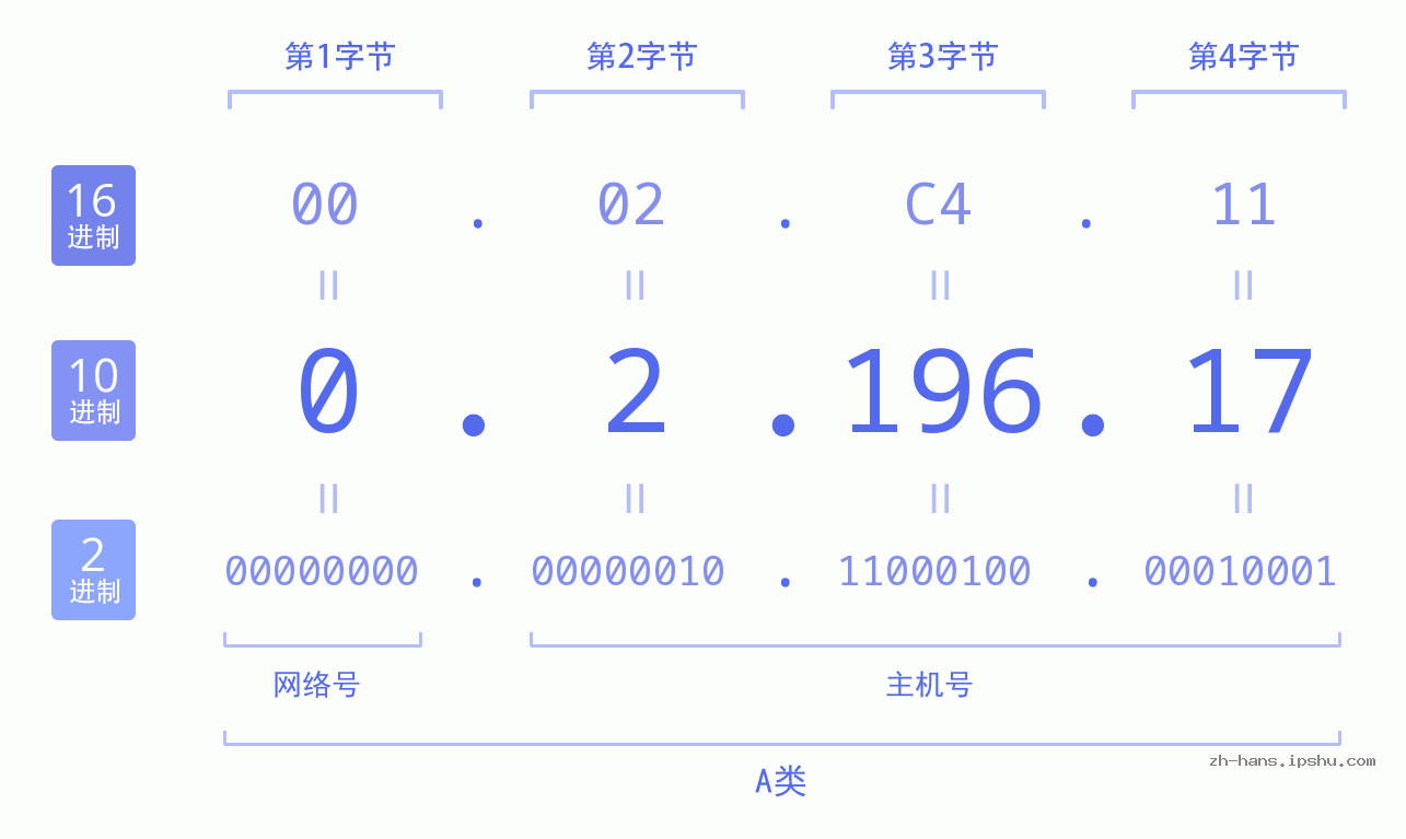 IP地址:0.2.196.17 数据结构图 二进制 十进制 十六进制 IPv4: 0.2.196.17 网络类型 网络号 主机号