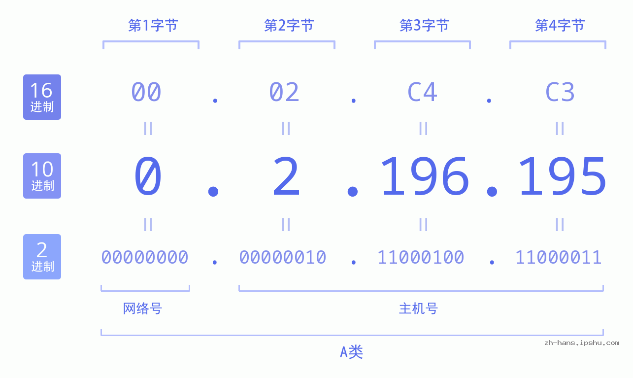 IP地址:0.2.196.195 数据结构图 二进制 十进制 十六进制 IPv4: 0.2.196.195 网络类型 网络号 主机号