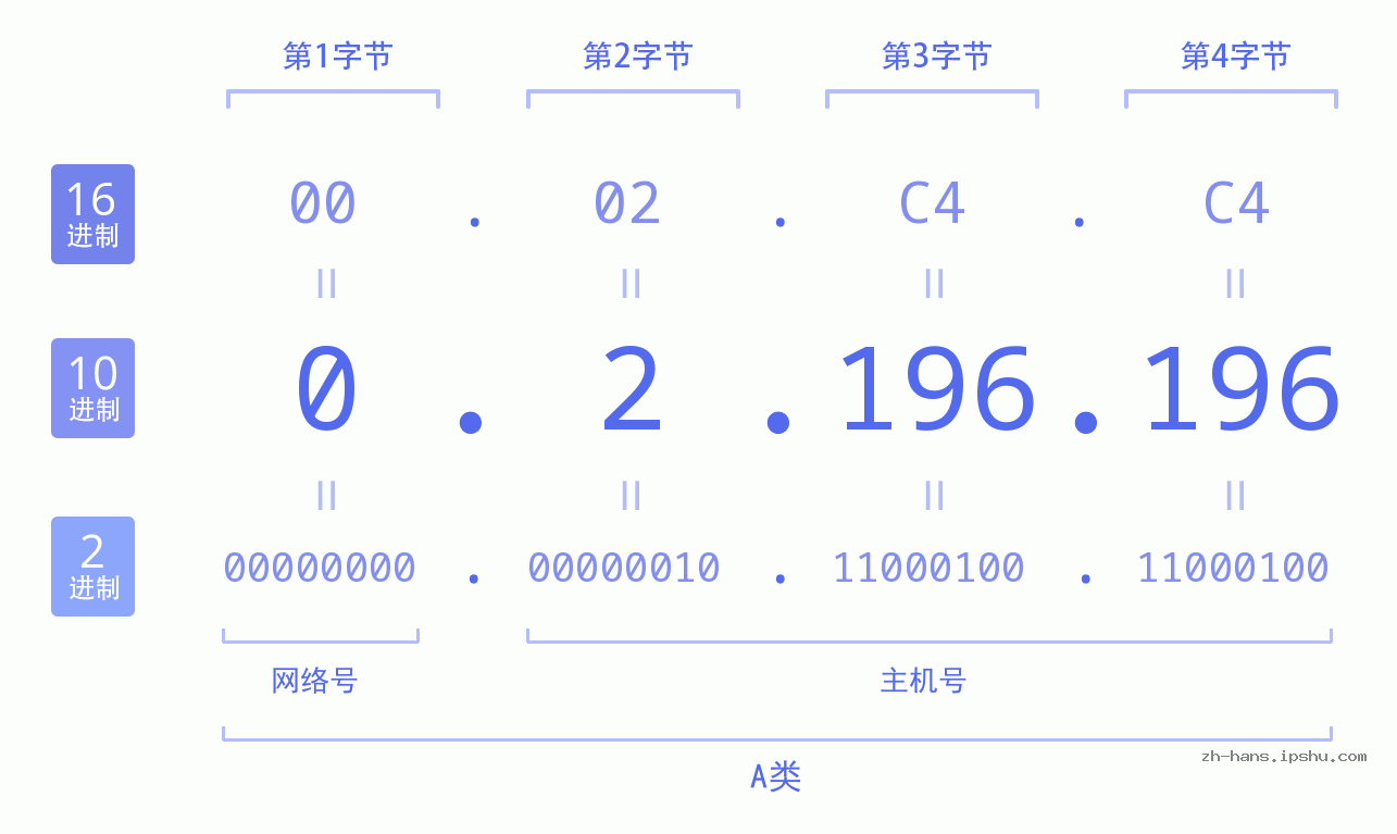 IP地址:0.2.196.196 数据结构图 二进制 十进制 十六进制 IPv4: 0.2.196.196 网络类型 网络号 主机号