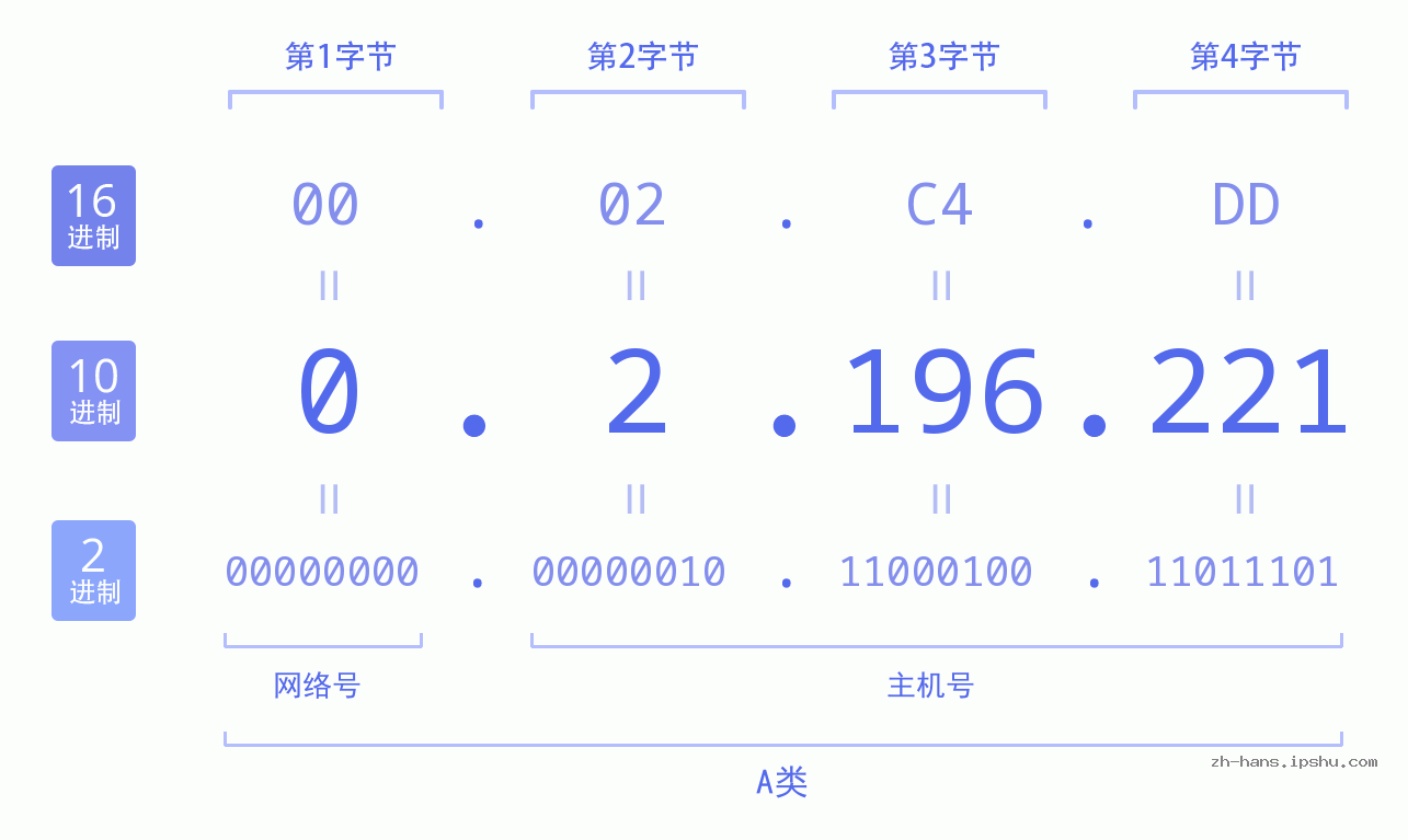 IP地址:0.2.196.221 数据结构图 二进制 十进制 十六进制 IPv4: 0.2.196.221 网络类型 网络号 主机号