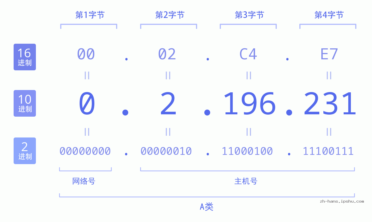 IP地址:0.2.196.231 数据结构图 二进制 十进制 十六进制 IPv4: 0.2.196.231 网络类型 网络号 主机号
