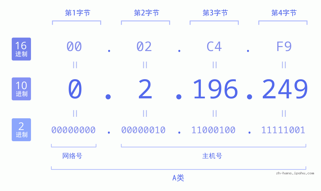 IP地址:0.2.196.249 数据结构图 二进制 十进制 十六进制 IPv4: 0.2.196.249 网络类型 网络号 主机号