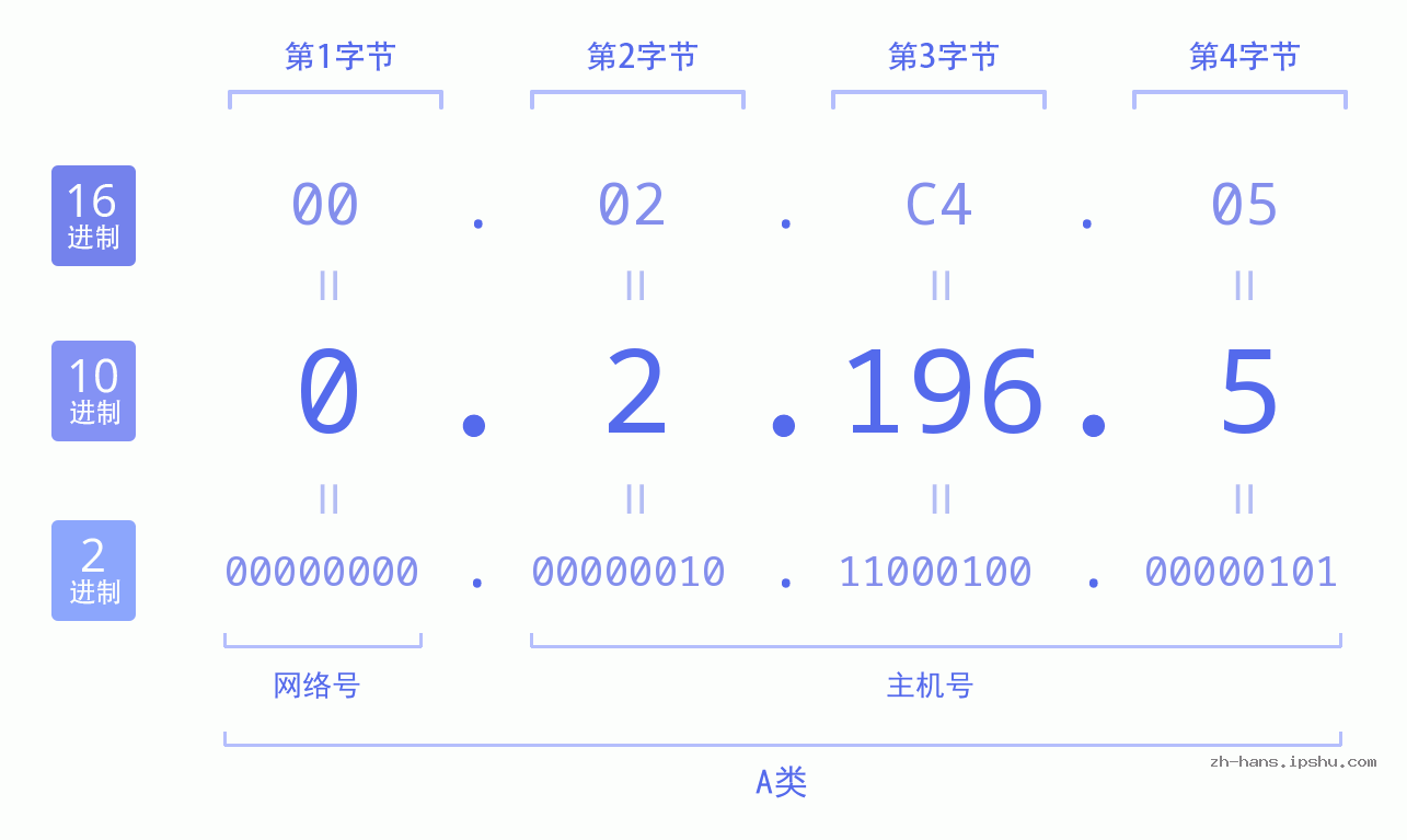 IP地址:0.2.196.5 数据结构图 二进制 十进制 十六进制 IPv4: 0.2.196.5 网络类型 网络号 主机号