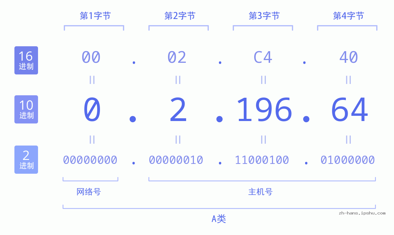 IPv4: 0.2.196.64 网络类型 网络号 主机号