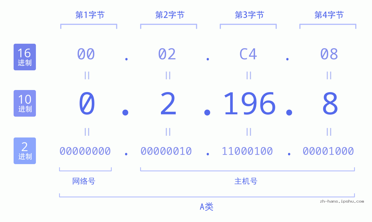 IP地址:0.2.196.8 数据结构图 二进制 十进制 十六进制 IPv4: 0.2.196.8 网络类型 网络号 主机号