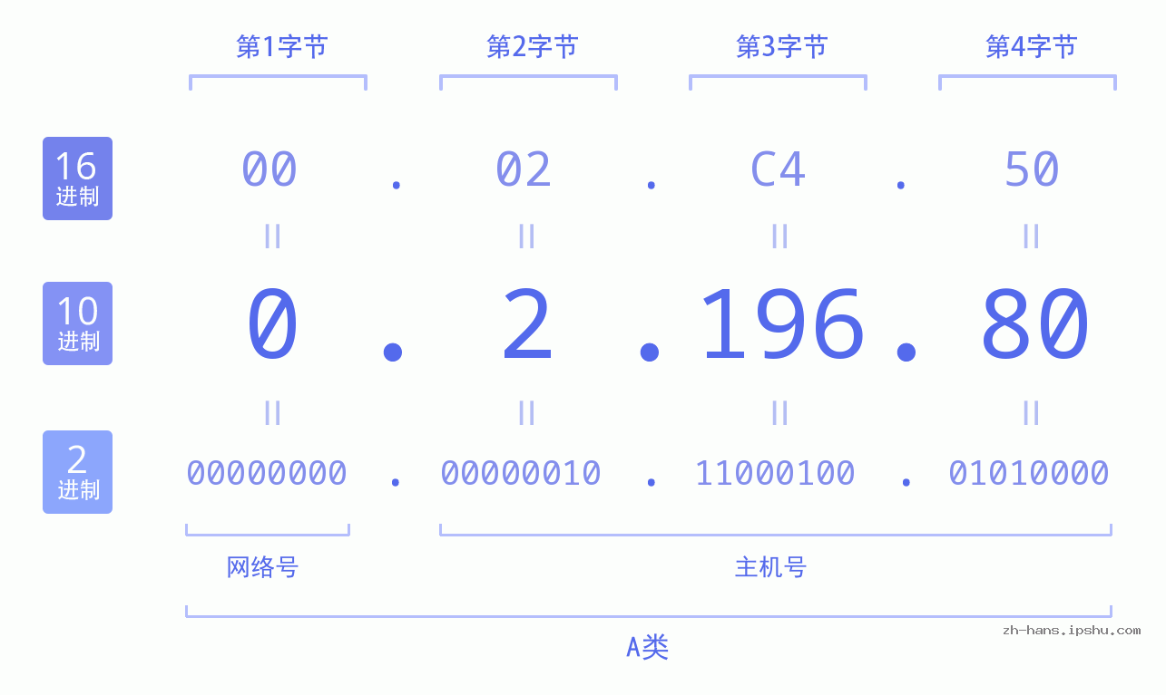 IP地址:0.2.196.80 数据结构图 二进制 十进制 十六进制 IPv4: 0.2.196.80 网络类型 网络号 主机号