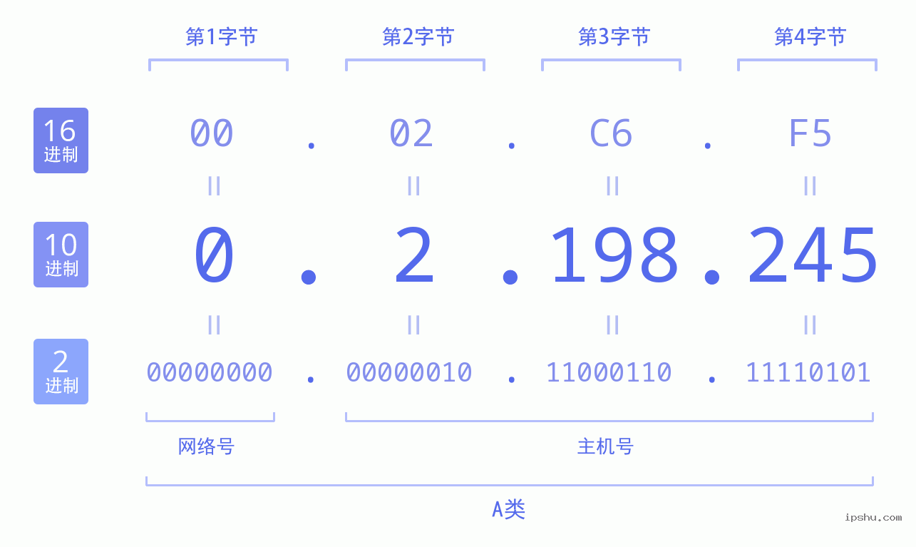 IPv4: 0.2.198.245 网络类型 网络号 主机号