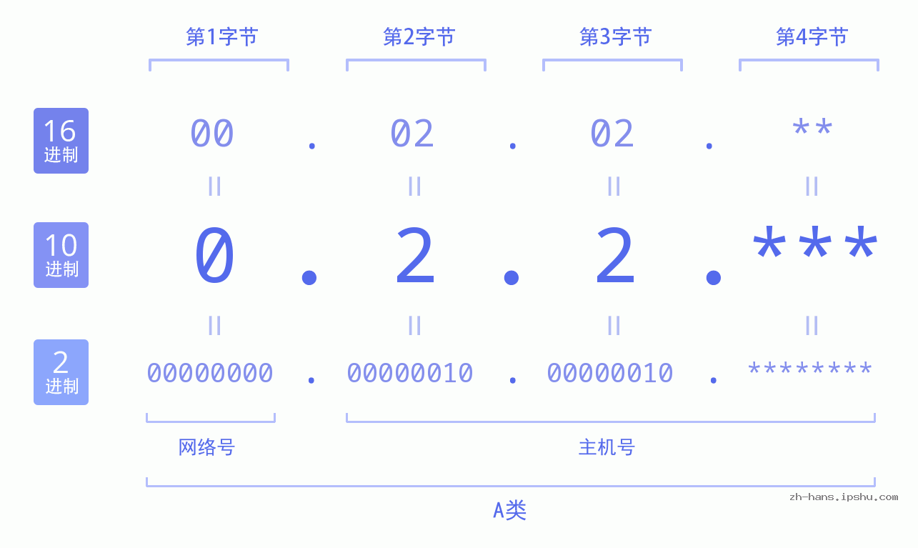 IP地址:0.2.2 数据结构图 二进制 十进制 十六进制 IPv4: 0.2.2 网络类型 网络号 主机号