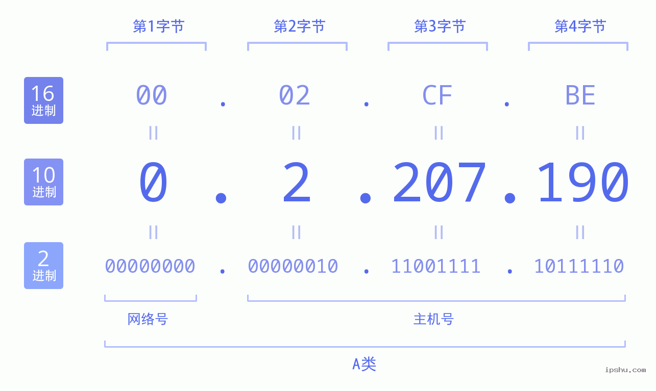 IPv4: 0.2.207.190 网络类型 网络号 主机号