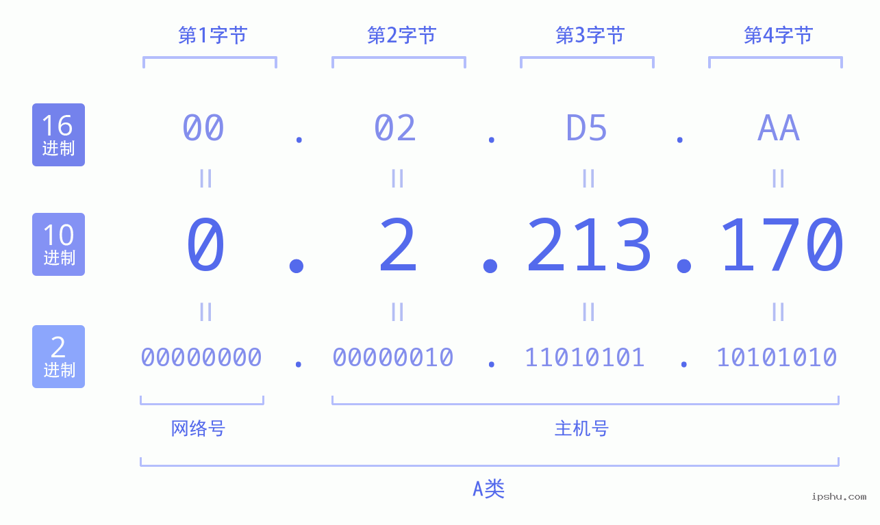 IPv4: 0.2.213.170 网络类型 网络号 主机号