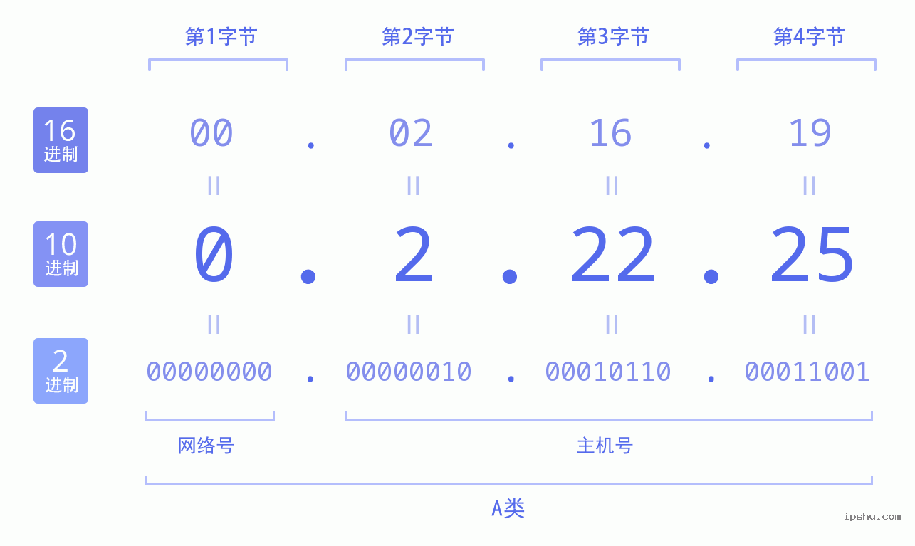 IPv4: 0.2.22.25 网络类型 网络号 主机号