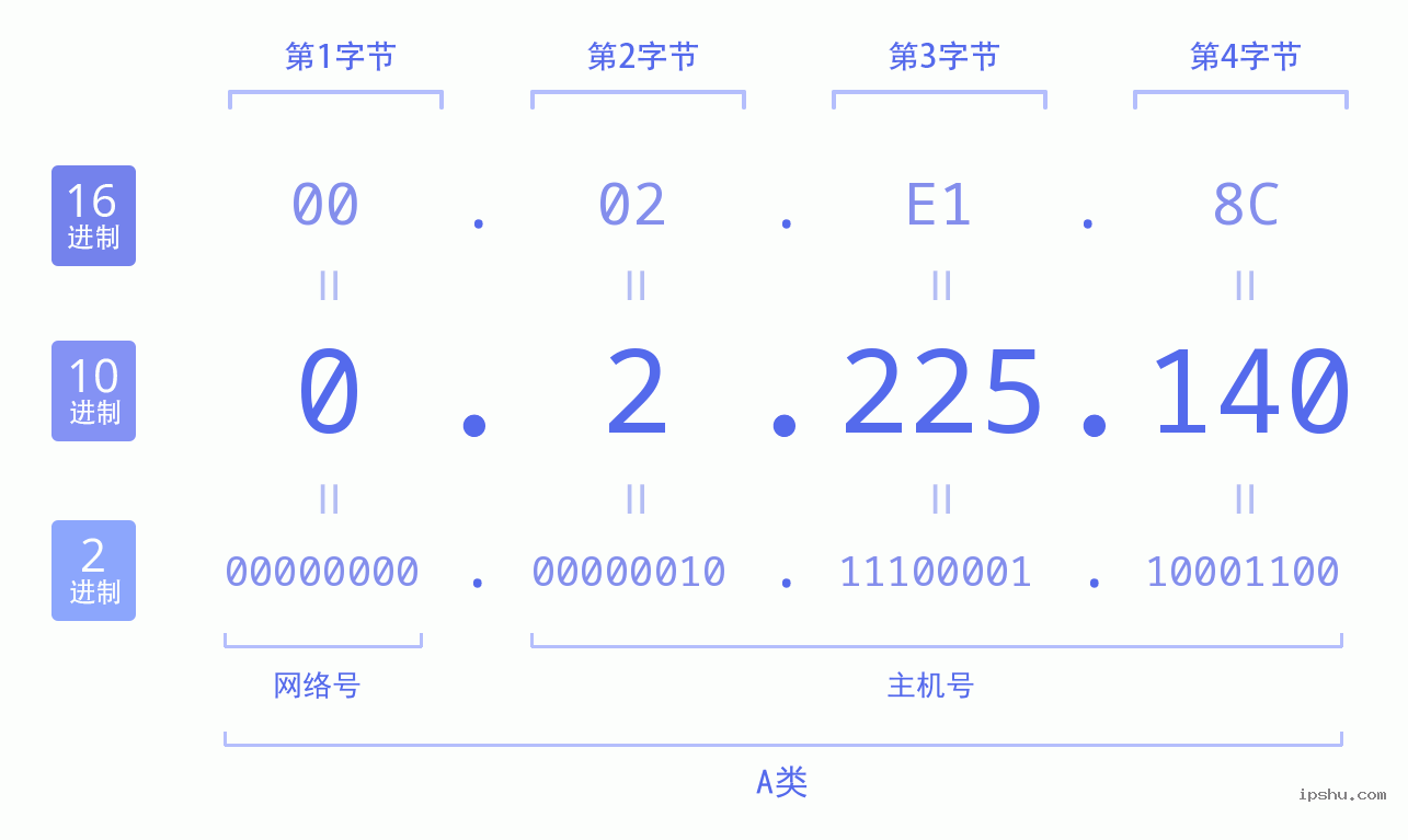 IPv4: 0.2.225.140 网络类型 网络号 主机号