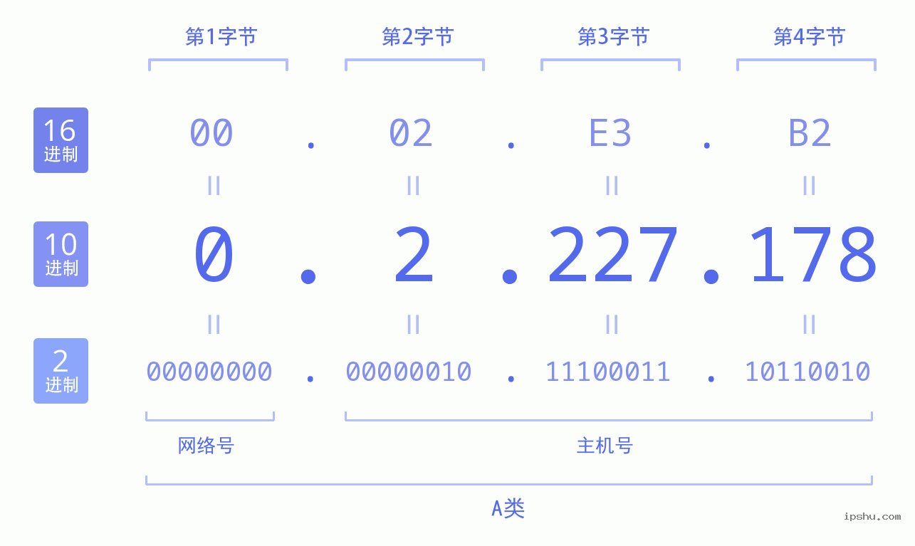 IPv4: 0.2.227.178 网络类型 网络号 主机号