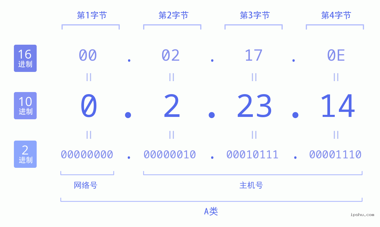 IPv4: 0.2.23.14 网络类型 网络号 主机号