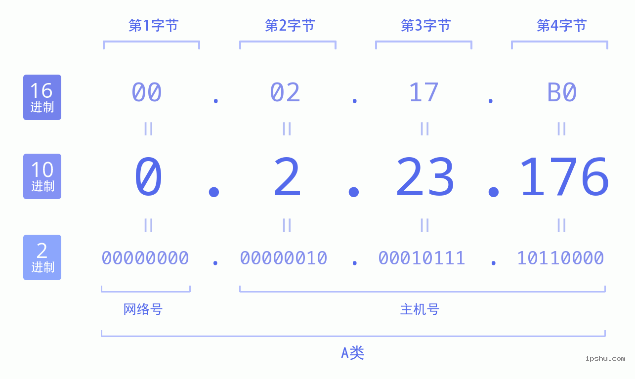 IPv4: 0.2.23.176 网络类型 网络号 主机号