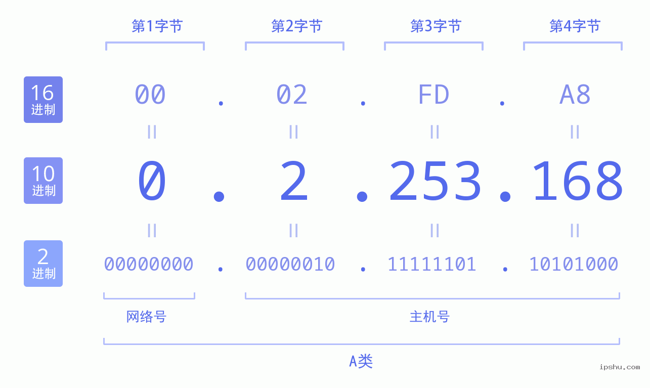 IPv4: 0.2.253.168 网络类型 网络号 主机号