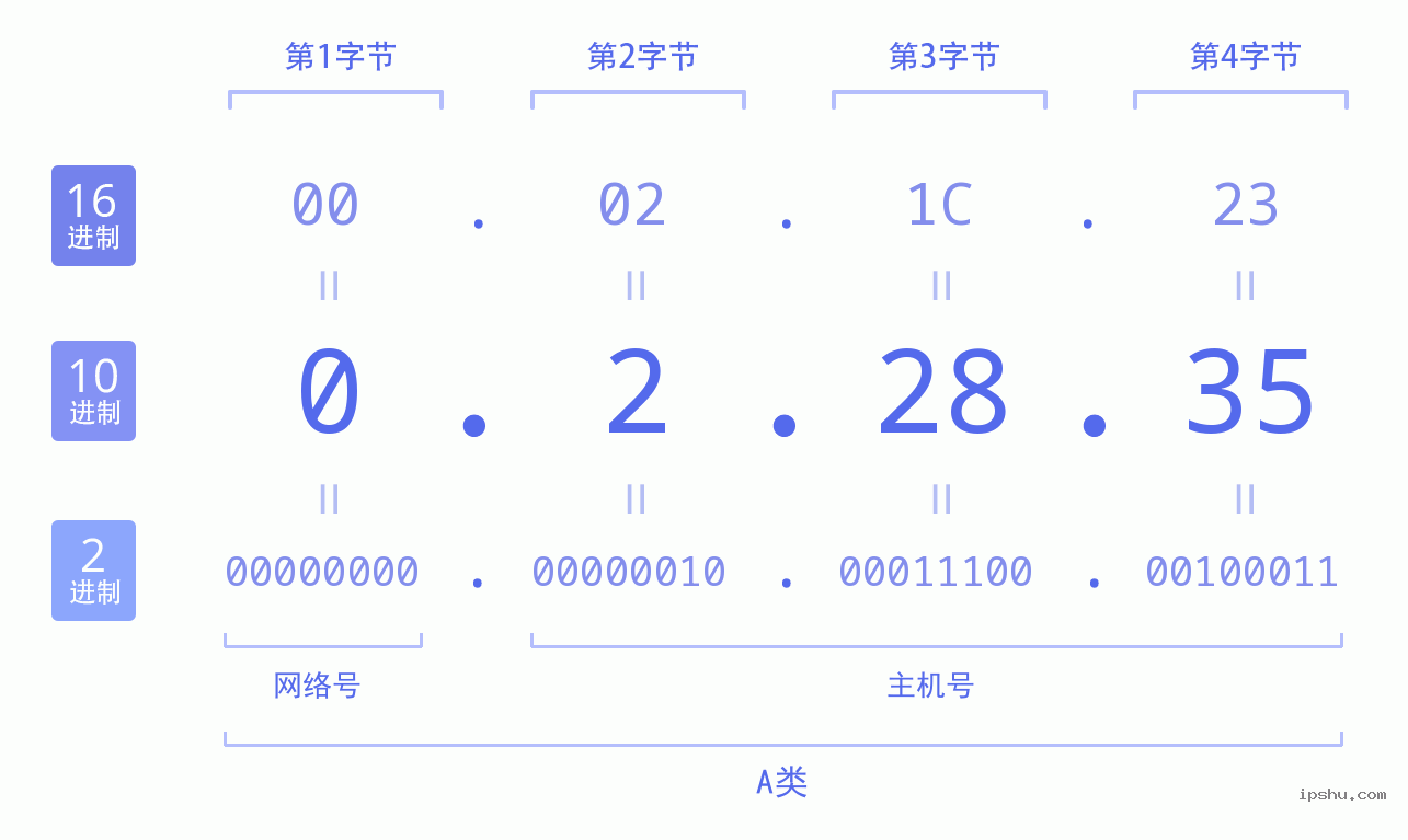 IPv4: 0.2.28.35 网络类型 网络号 主机号